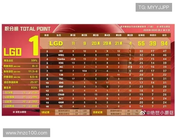 高校联赛最新积分榜FPX凭借86分稳居第一名展现强大实力